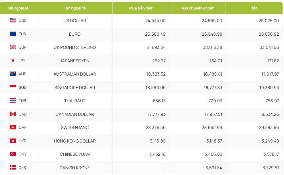 Giá USD bất ngờ tăng mạnh