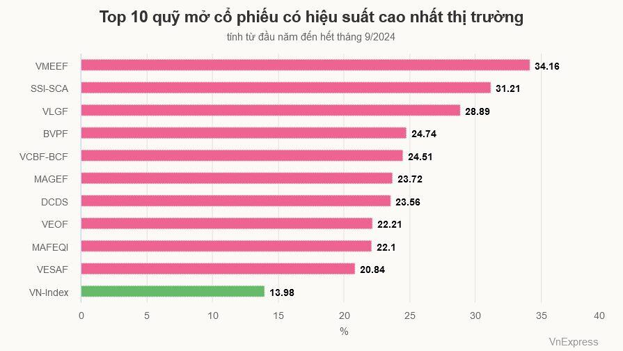 Đầu tư thắng thị trường