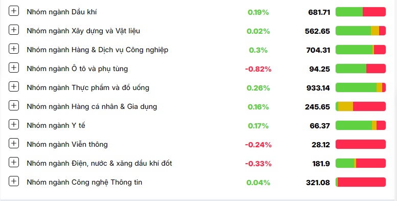 Dòng tiền vẫn ưu ái nhóm ngân hàng, VN-Index giữ sắc xanh nhạt về cuối phiên