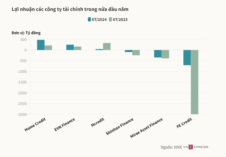 Công ty tài chính bớt khó