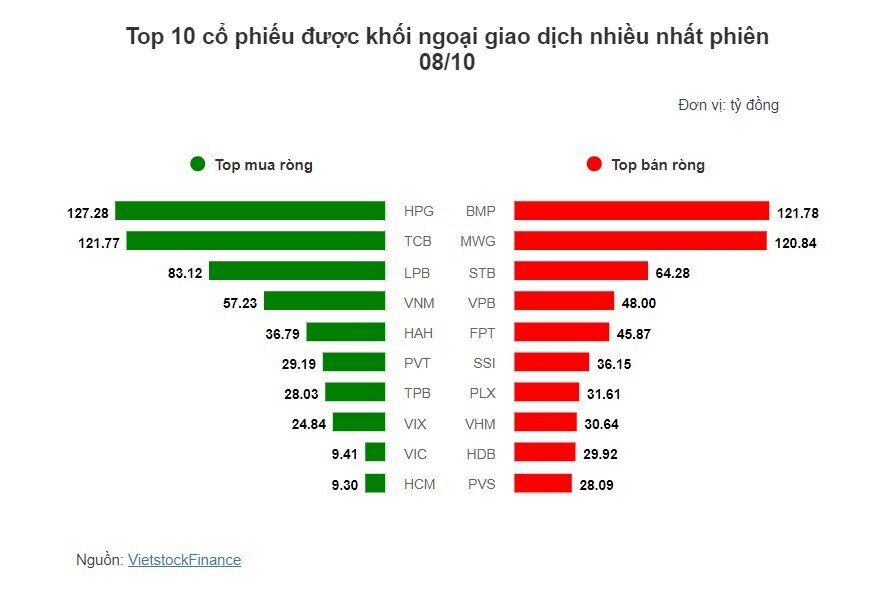 Theo dấu dòng tiền cá mập 08/10: Tự doanh mua ròng phiên thứ 6 liên tiếp, khối ngoại tiếp nối mạch bán ròng