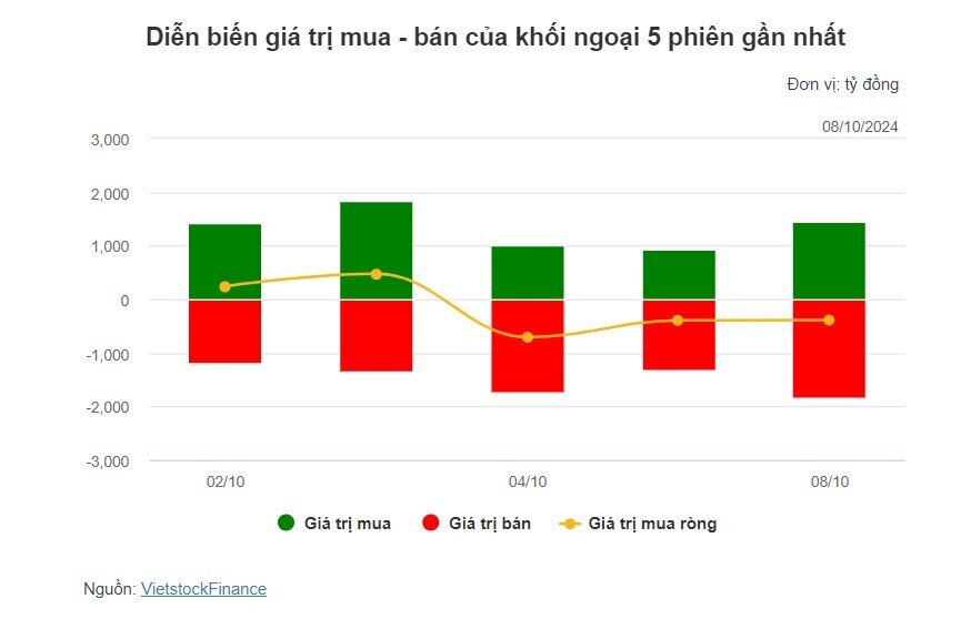 Theo dấu dòng tiền cá mập 08/10: Tự doanh mua ròng phiên thứ 6 liên tiếp, khối ngoại tiếp nối mạch bán ròng