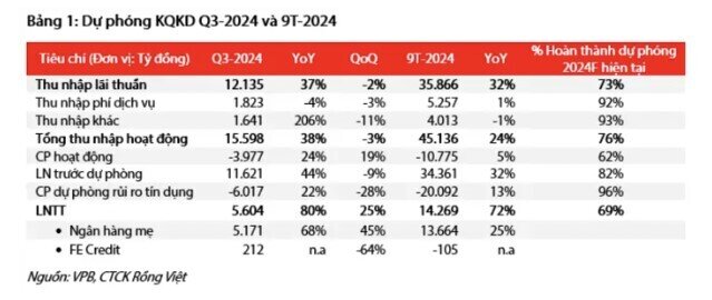 LNTT quý 3 của VPB sẽ tăng 80% so với cùng kỳ