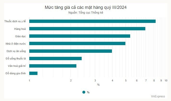 Thu nhập bình quân lao động quý III đạt 7,6 triệu đồng mỗi tháng