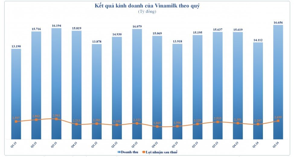 Vinamilk và nước cờ bất ngờ trong cuộc đấu thị phần