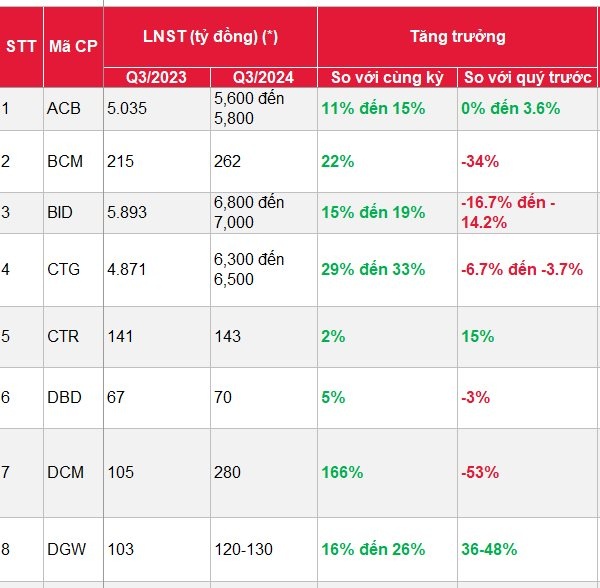 SSI ước tính KQKD của 46 DN 'hot' quý 3: MSN được dự báo tăng hơn 1.200%