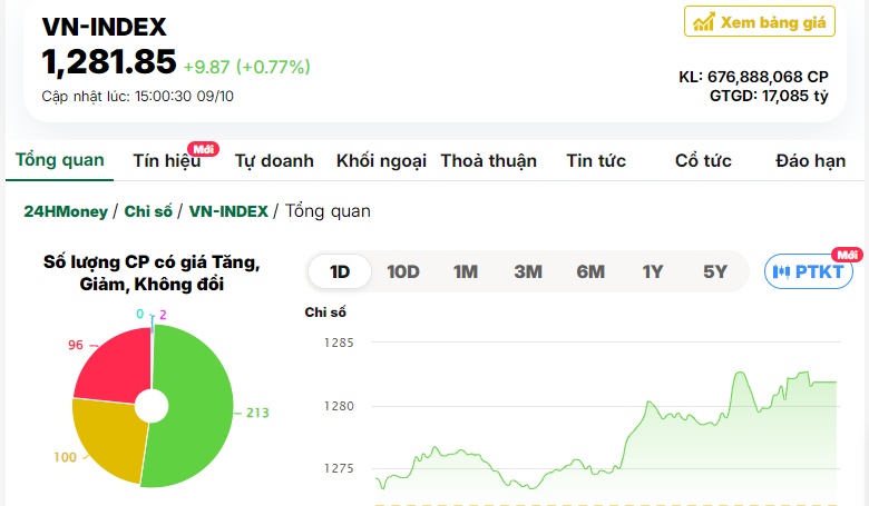 Tâm lý bi quan được cởi bỏ, VN-Index tăng gần 10 điểm