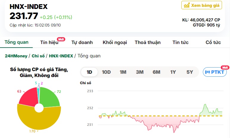 Tâm lý bi quan được cởi bỏ, VN-Index tăng gần 10 điểm