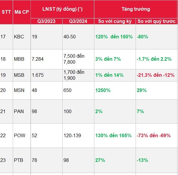 SSI ước tính KQKD của 46 DN 'hot' quý 3: MSN được dự báo tăng hơn 1.200%