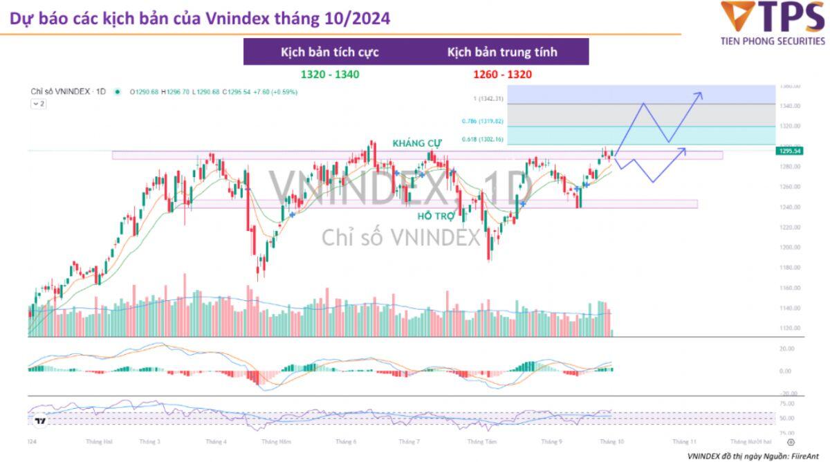 VN-Index kỳ vọng sẽ công phá mốc 1.300 điểm trong tháng 10