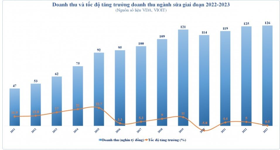 Vinamilk và nước cờ bất ngờ trong cuộc đấu thị phần