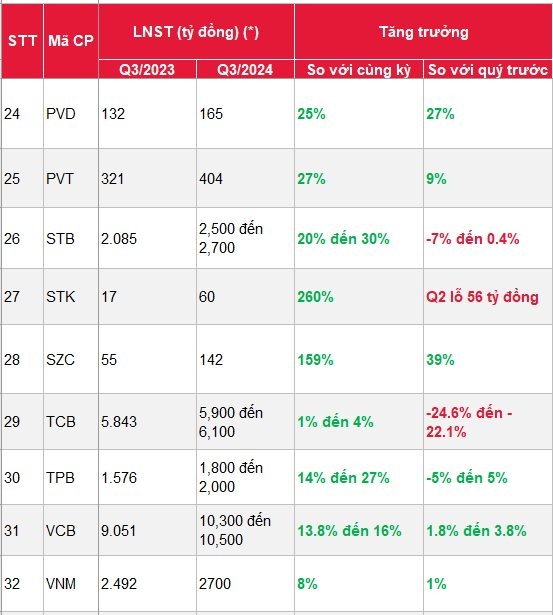 SSI ước tính KQKD của 46 DN 'hot' quý 3: MSN được dự báo tăng hơn 1.200%