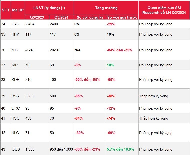 SSI ước tính KQKD của 46 DN 'hot' quý 3: MSN được dự báo tăng hơn 1.200%