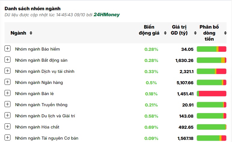 Tâm lý bi quan được cởi bỏ, VN-Index tăng gần 10 điểm