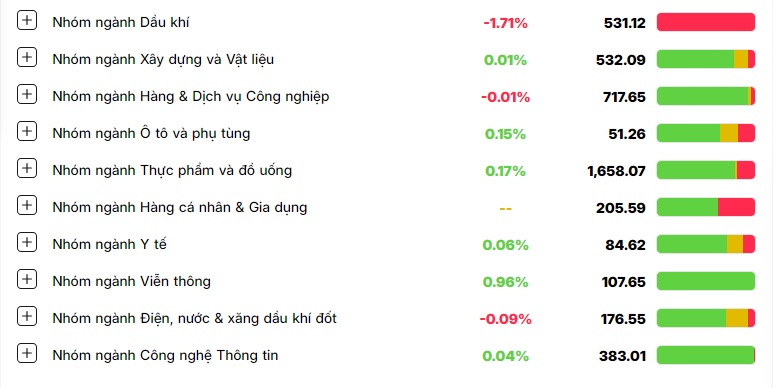 Tâm lý bi quan được cởi bỏ, VN-Index tăng gần 10 điểm