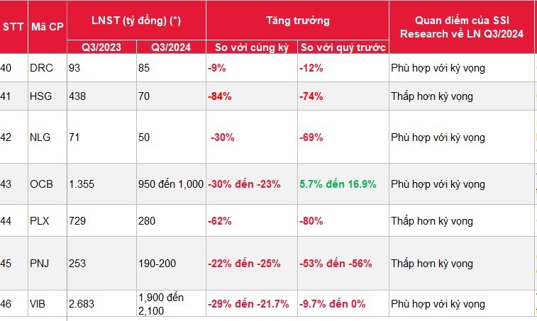 SSI ước tính KQKD của 46 DN 'hot' quý 3: MSN được dự báo tăng hơn 1.200%