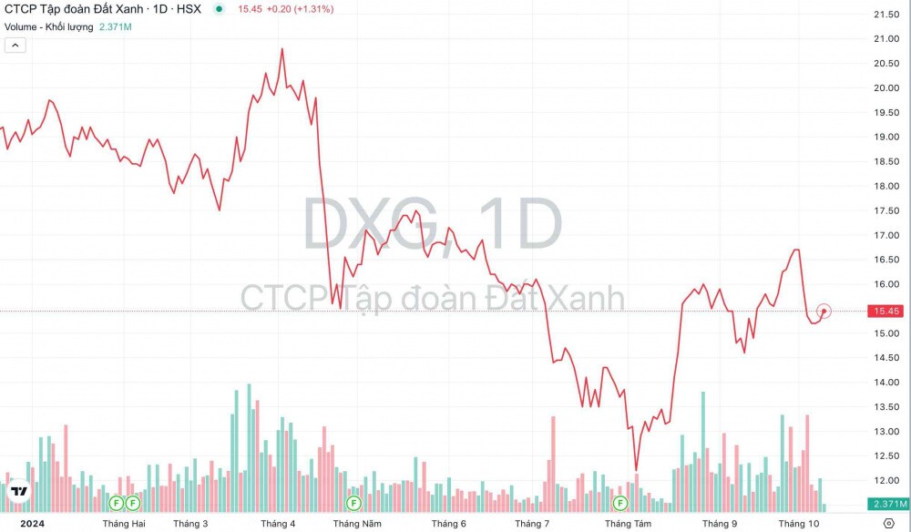 Đầu tư lướt sóng, Dragon Capital mua lại gần 1 triệu cổ phiếu Tập đoàn Đất Xanh