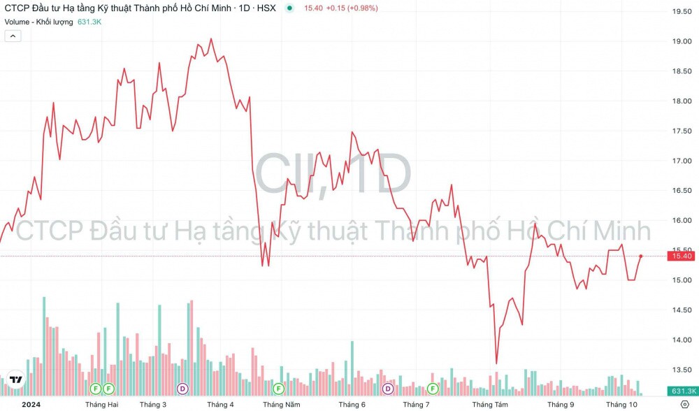 Hạ tầng Kỹ thuật TP.HCM (CII) mua thêm 5 triệu cổ phiếu NBB với giá cao hơn thị trường 15%