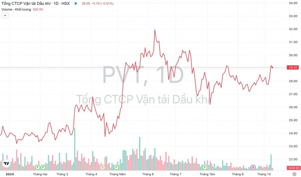 PV Trans (PVT) ước lãi 1.200 tỷ đồng, hoàn thành vượt 26% mục tiêu lợi nhuận cả năm