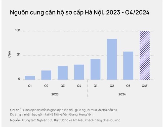 Vì sao giá chung cư mới ở Hà Nội liên tục tăng?