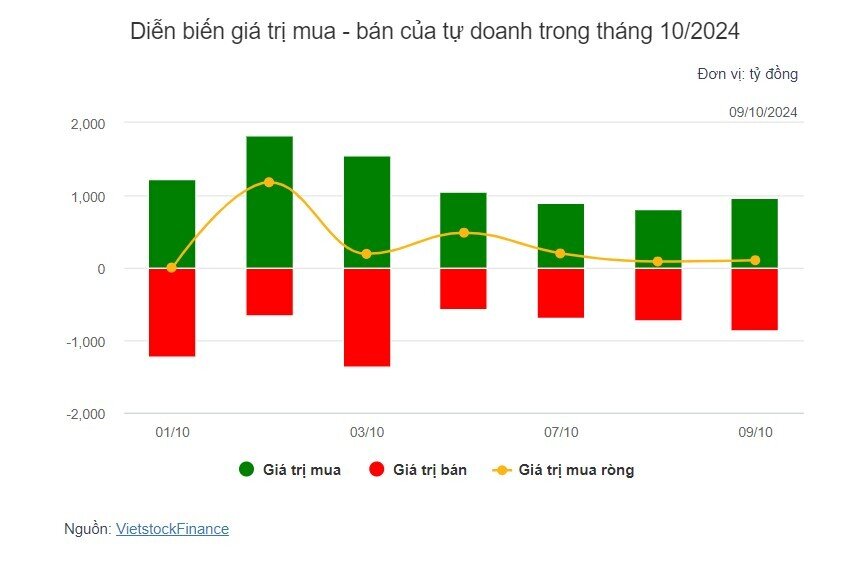 Theo dấu dòng tiền cá mập 09/10: Tự doanh và khối ngoại ngược chiều tại MWG, HPG