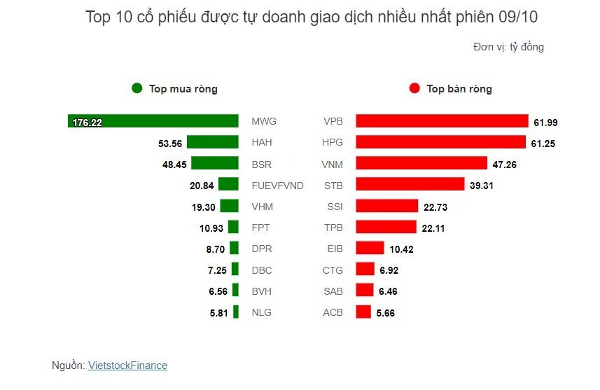 Theo dấu dòng tiền cá mập 09/10: Tự doanh và khối ngoại ngược chiều tại MWG, HPG