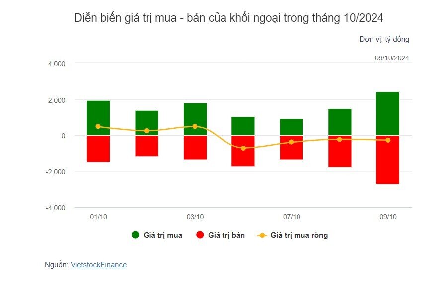 Theo dấu dòng tiền cá mập 09/10: Tự doanh và khối ngoại ngược chiều tại MWG, HPG