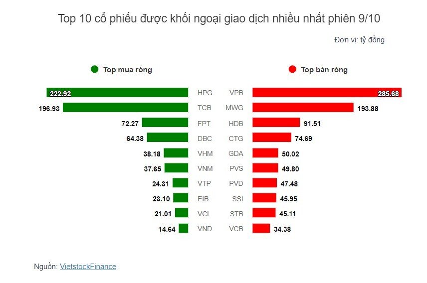 Theo dấu dòng tiền cá mập 09/10: Tự doanh và khối ngoại ngược chiều tại MWG, HPG