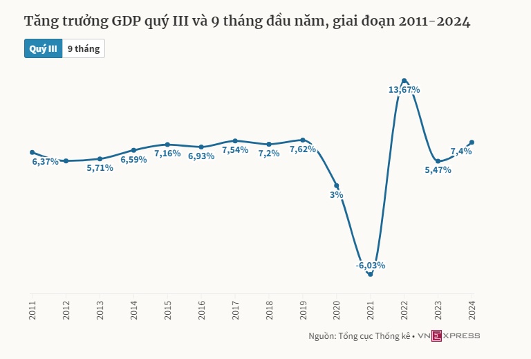 Vì sao tăng trưởng GDP quý III 'vượt mọi dự báo'