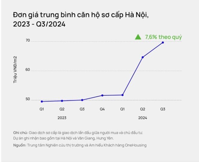 Chung cư Hà Nội trung bình đạt 70 triệu đồng/m2: Không khả thi khi chờ đợi giảm giá