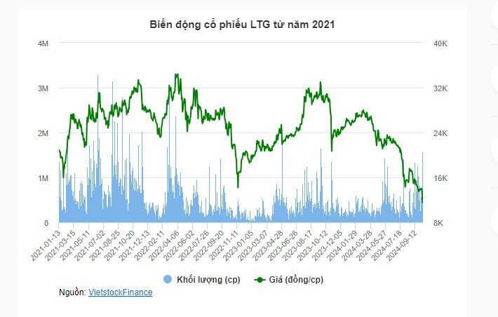 Giá gạo lên đỉnh, cổ phiếu TAR và LTG về đáy