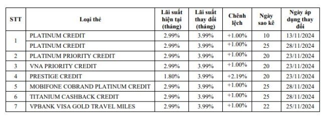 Một ngân hàng điều chỉnh lãi suất thẻ tín dụng lên tới gần 48%/năm