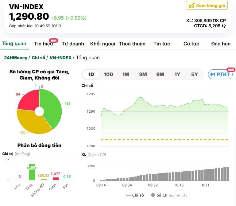 VN-Index bứt phá 1,290, khối ngoại mua ròng mạnh FPT và MSN