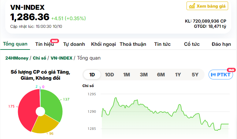 Cổ phiếu trụ giúp VN-Index giữ lại sắc xanh