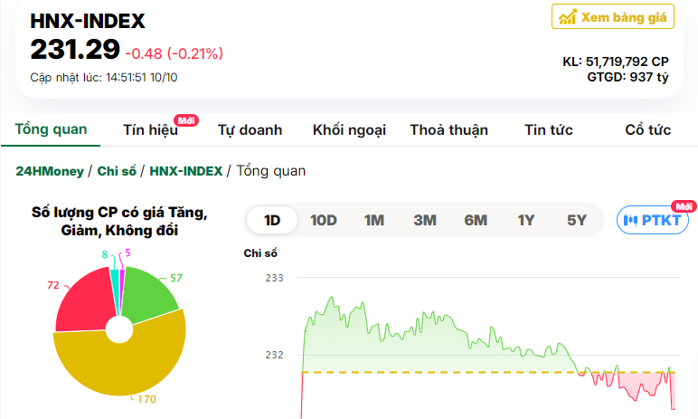 Cổ phiếu trụ giúp VN-Index giữ lại sắc xanh