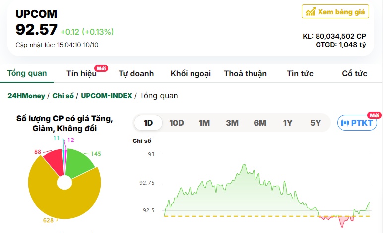 Cổ phiếu trụ giúp VN-Index giữ lại sắc xanh