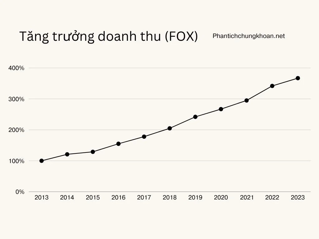 CTCP Viễn thông FPT (FOX): Doanh nghiệp tăng trưởng bền vững