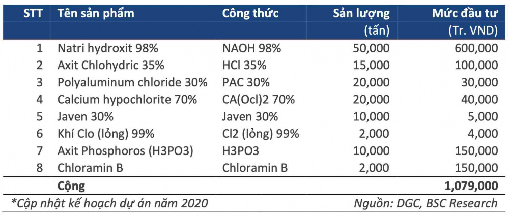 Hoá chất Đức Giang (DGC) chuẩn bị chạy thử Nhà máy cồn 50.000 tấn/năm, khởi công Tổ hợp hoá chất Nghi Sơn