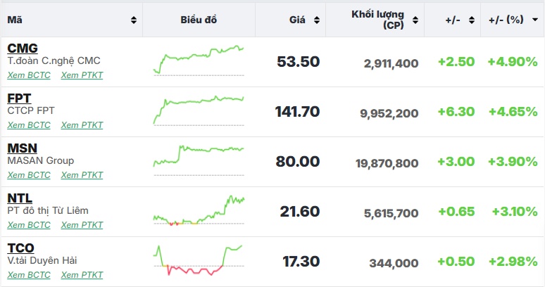 Cổ phiếu trụ giúp VN-Index giữ lại sắc xanh