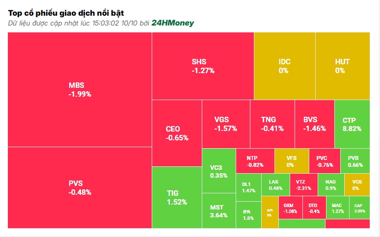 Cổ phiếu trụ giúp VN-Index giữ lại sắc xanh