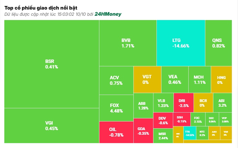 Cổ phiếu trụ giúp VN-Index giữ lại sắc xanh