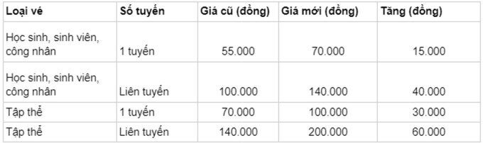 Hà Nội tăng giá vé xe buýt