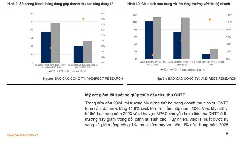 VNDirect: FPT hoãn ra mắt Dự án Trung tâm dữ liệu lớn nhất Việt Nam