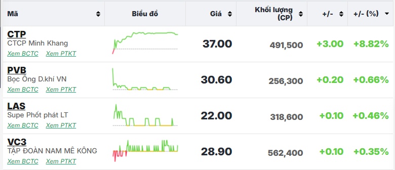 Cổ phiếu trụ giúp VN-Index giữ lại sắc xanh