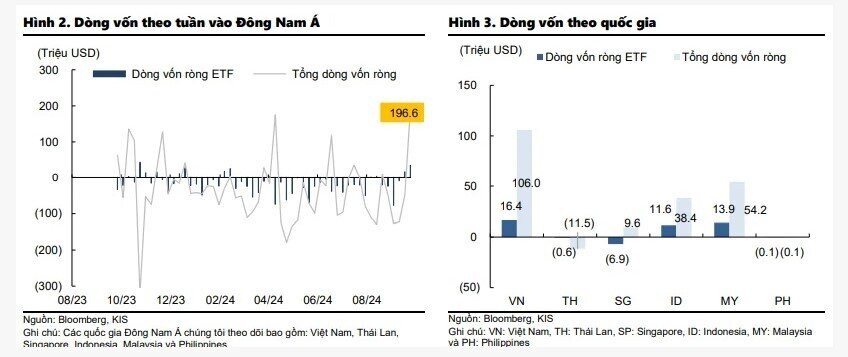 Khối ngoại chấm dứt 4 tuần thoái vốn khỏi thị trường chứng khoán