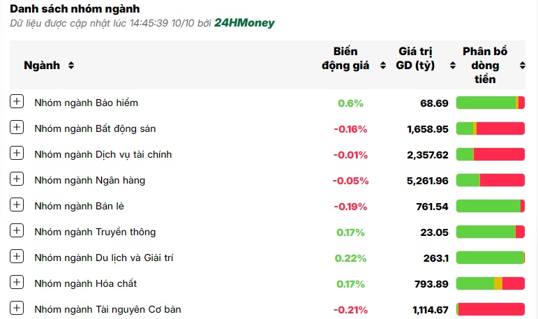 Cổ phiếu trụ giúp VN-Index giữ lại sắc xanh