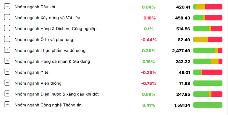 Cổ phiếu trụ giúp VN-Index giữ lại sắc xanh