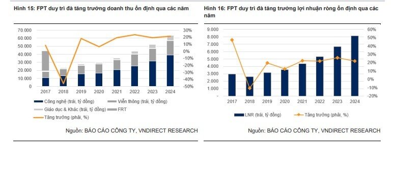 VNDirect: FPT hoãn ra mắt Dự án Trung tâm dữ liệu lớn nhất Việt Nam