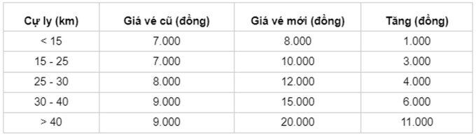 Hà Nội tăng giá vé xe buýt