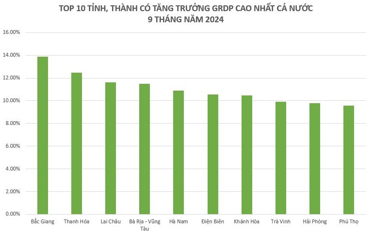 Bất ngờ về top 10 địa phương có tăng trưởng GRDP cao nhất cả nước 9 tháng 2024